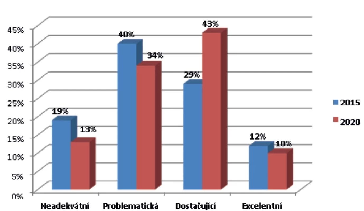 Srovnání úrovně celkové zdravotní gramotnosti v Česku
v roce 2015 a 2020