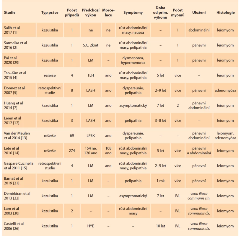 Přehled literatury zabývající se diagnózou parazitární leiomyomy a diseminovanou peritoneální
leiomyomatózou.<br>
Tab. 1. Review of the literature dealing with the diagnosis of parasitic leiomyomas and disseminated peritoneal
leiomyomatosis.