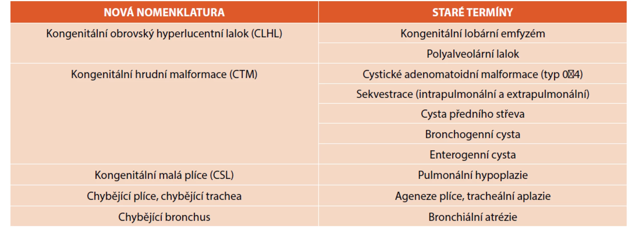 Porovnání nové (klinické) a staré (patologické) nomenklatury vrozených vývojových vad plic (upraveno z Kendig and
Chernick‘s Disorders of the Respiratory Tract in Children, 9th ed.).