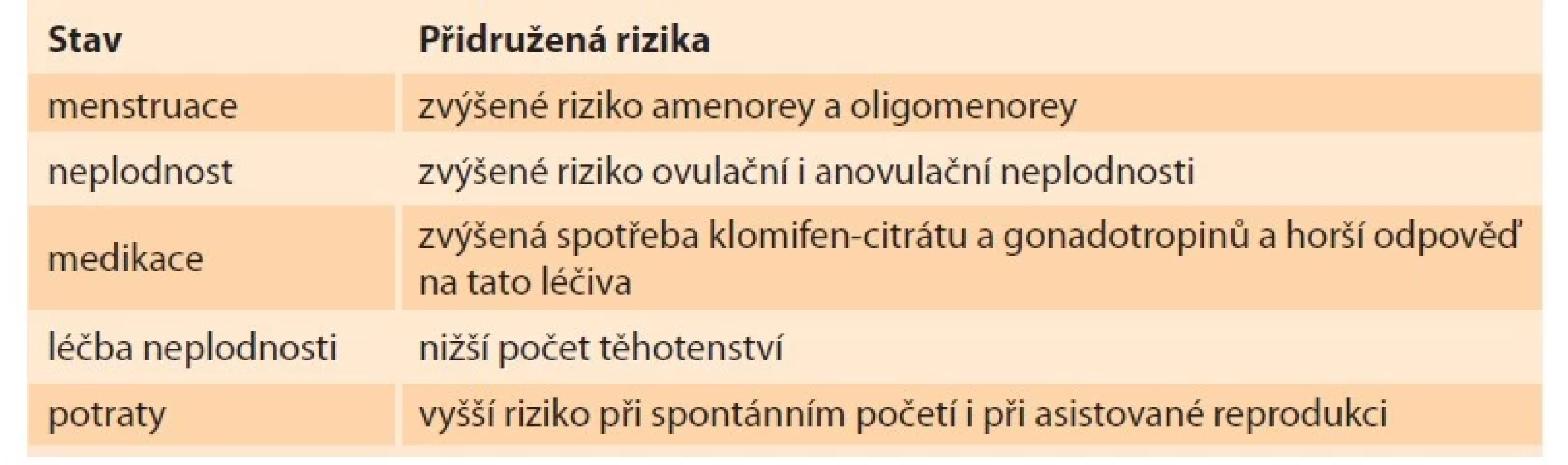 Vliv obezity na reprodukci.<br>
Tab. 2. Effect of obesity on reproduction.