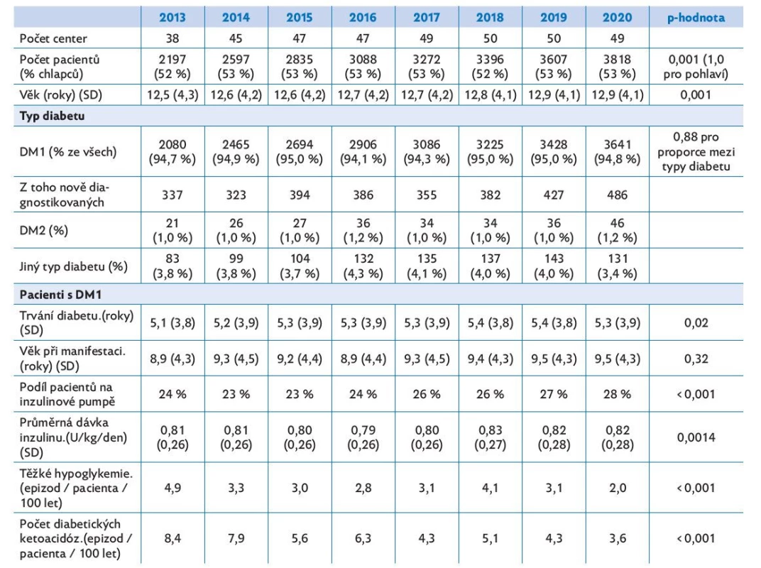 Základní charakteristiky registru ČENDA a jejich vývoj mezi lety 2013 a 2020