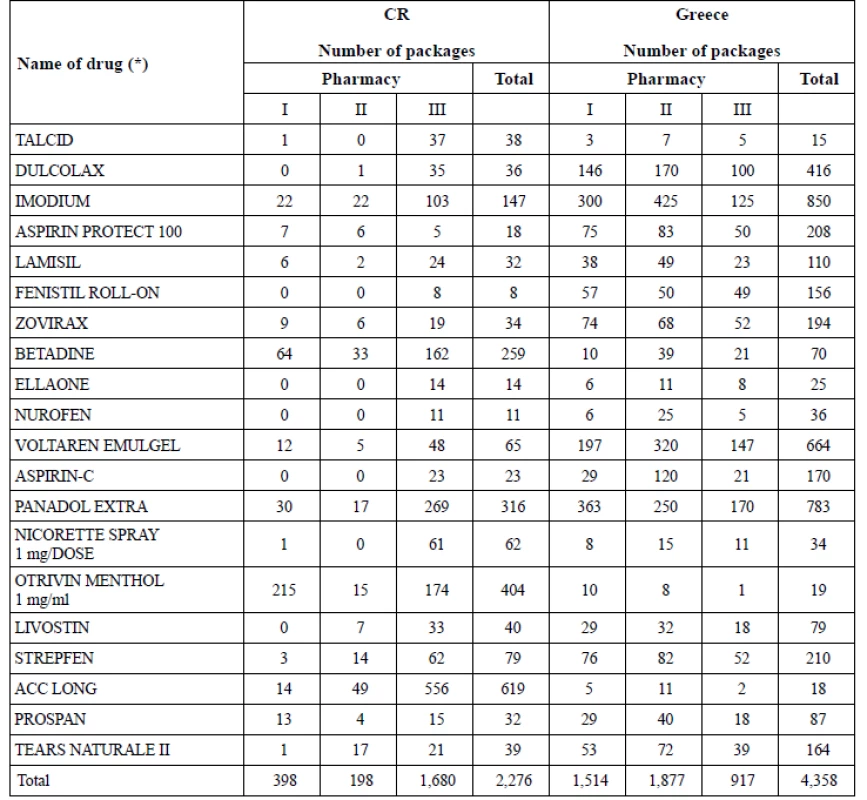 Sales of chosen OTC in pharmacies in 2016 (CR, Greece)