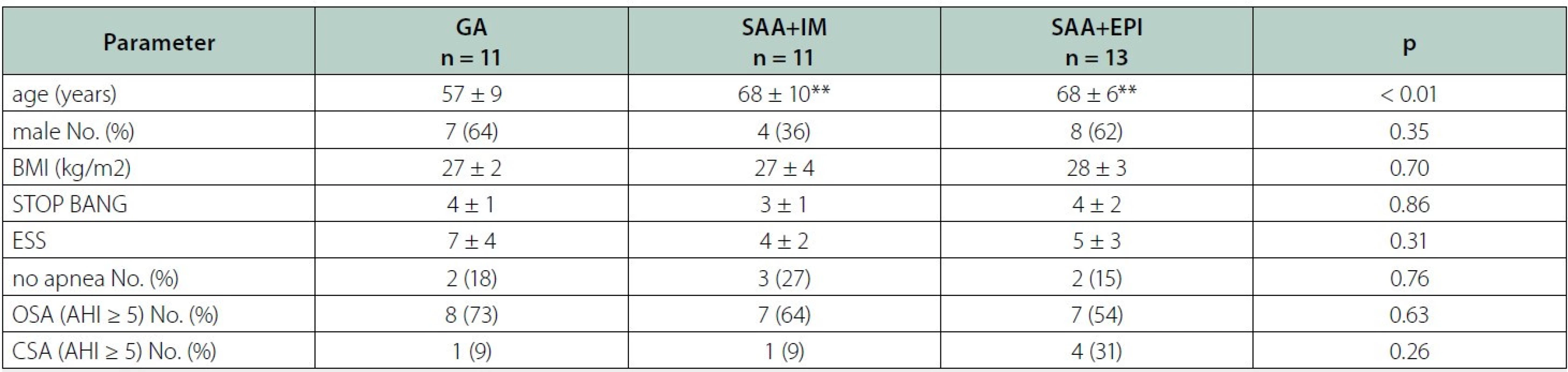 Subject characteristics
