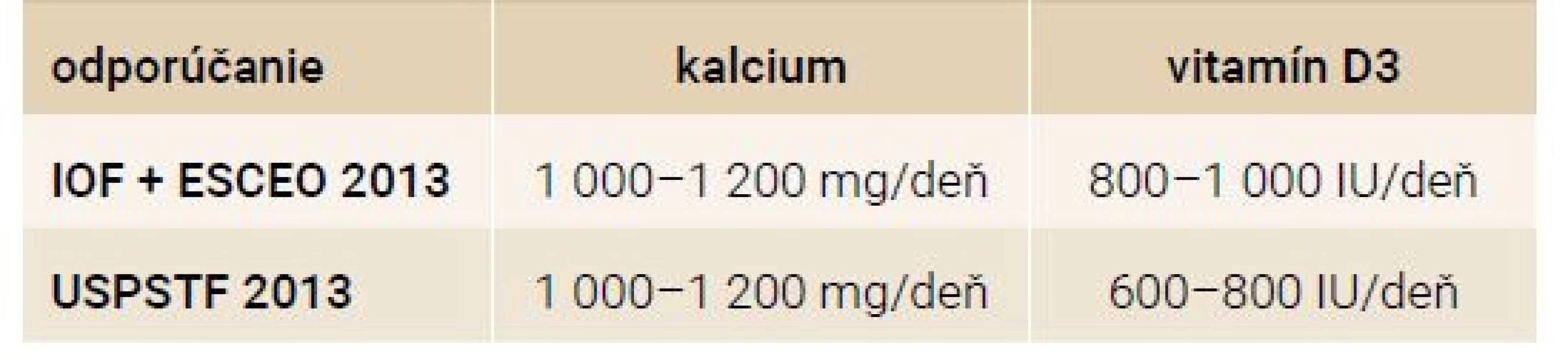 Odporúčania IOF, ESCEO, USPTF
pre suplementáciu vápnika a vitamínu D