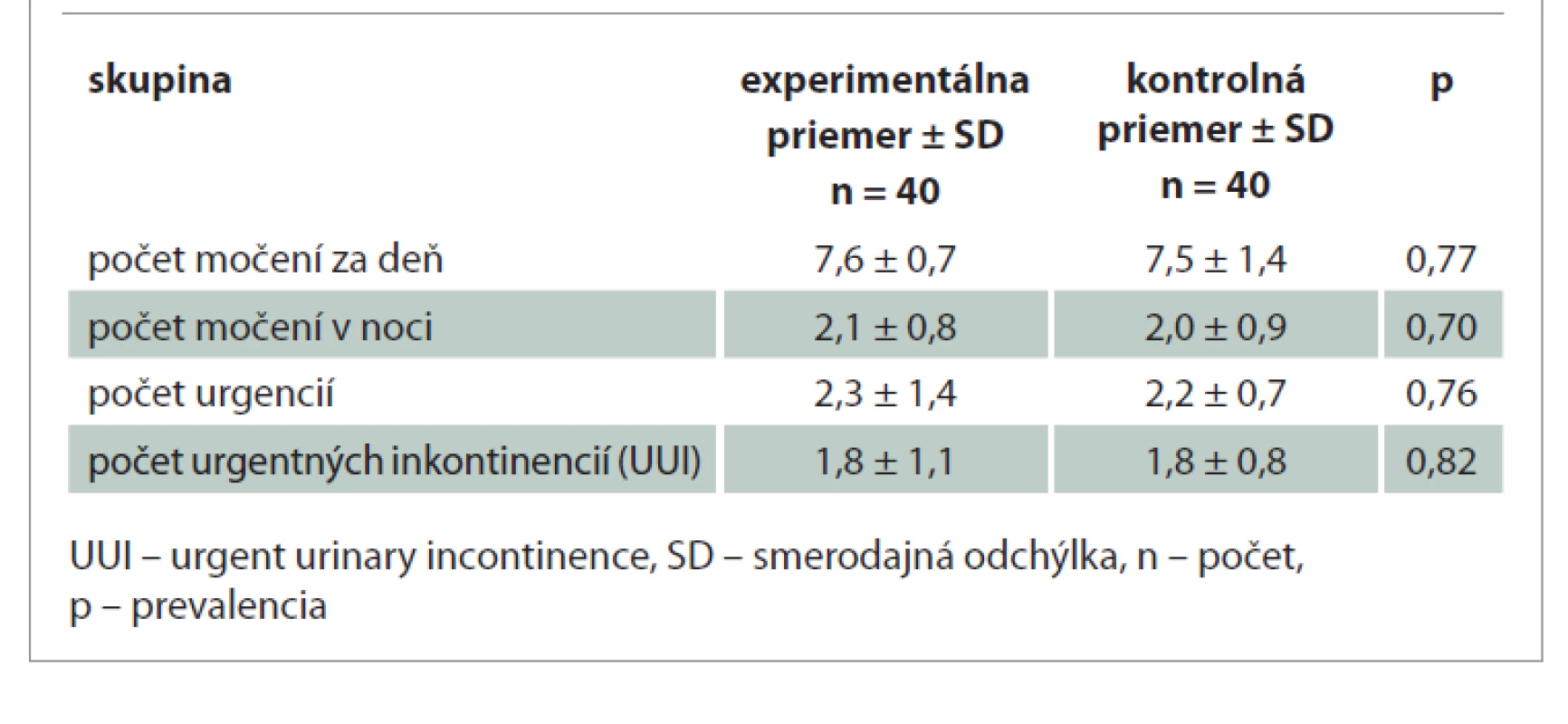 Štatistické porovnanie symptómov úniku moču pred tréningom, priemerné
hodnoty a smerodajná odchýlka.<br>
Tab. 2. Statistical comparison of symptoms of urinary leakage before training,
average values and standard deviation.