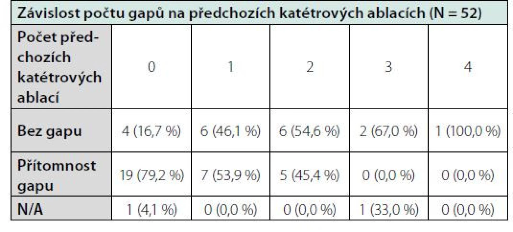 Parametry výkonu, závislost počtu gapů na předchozích katétrových
ablacích. Hodnoty jsou vyjádřeny jako n (%)