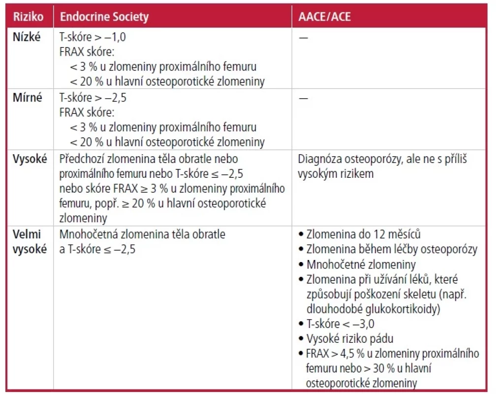 Stratifikace rizika pro zlomeniny dle ES a AACE/ACE