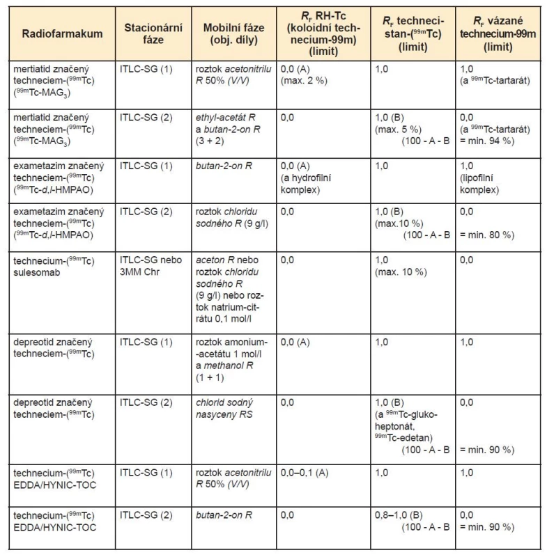 Podmínky zkoušení techneciových radiofarmak. Použité zkratky sloučenin: DMSA = dimerkaptojantarová kyselina, DPD = dikarboxypropandifosfonová
kyselina, DTPA = diethylentriaminpentaoctová kyselina, EDDA/HYNIC-TOC = kyselina ethylendiamindioctová/
hydrazinonikotinyl-D-Phe1-Tyr3-oktreotid, HDP = (hydroxymethylen)difosfonová kyselina, HIG = lidský imunoglobulin
G, HMPAO = hexamethylpropylenaminoxim, HSA = lidský sérový albumin, IDA = iminodioctová kyselina, IgG = imunoglobulin G,
MAA = makroagregáty lidského albuminu, MAG3 = merkaptoacetyltriglycin, MDP = methylendifosfonová kyselina, MIBI = methoxyisobutylisokyanid.
Nečistoty: A – [99mTc]technecium v koloidní formě (případně s dalšími nečistotami), B – [99mTc]technecistanový iont
(oproti ČL uvedeny i případné další nečistoty). U dvouproužkových metod jsou označeny čísla proužků (1), (2), nečistoty (A), (B), výpočet
součtu obsahu nečistot A + B nebo RCHČ = 100 – A – B. Hodnoty radiochemické čistoty se vztahují k datu a hodině konce doby
použitelnosti.