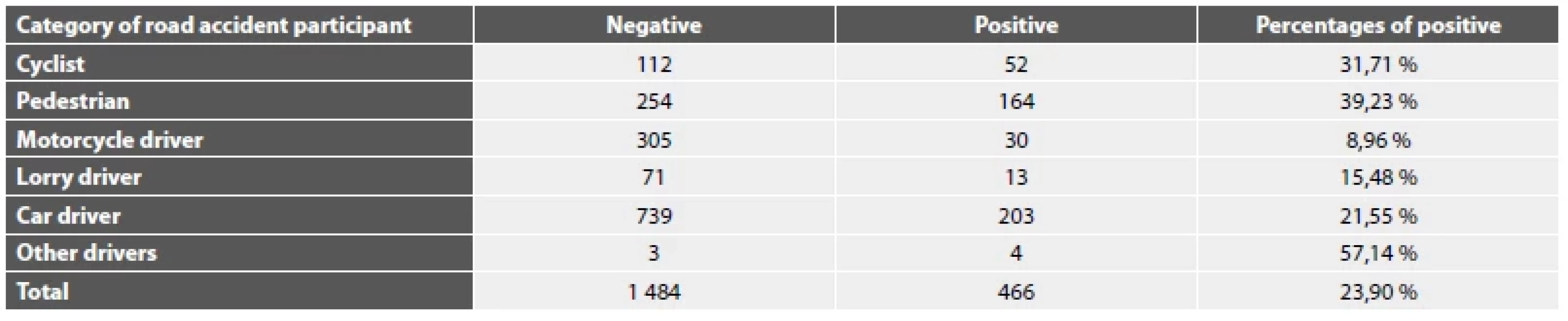 Počty a procenta pozitivity vyšetření na přítomnost alkoholu dle kategorie zemřelých účastníků dopravních nehod. <br> 
Tab. 1. Numbers of positive and negative alcohol tests and percentages of positive alcohol tests by category of death road accident participant.