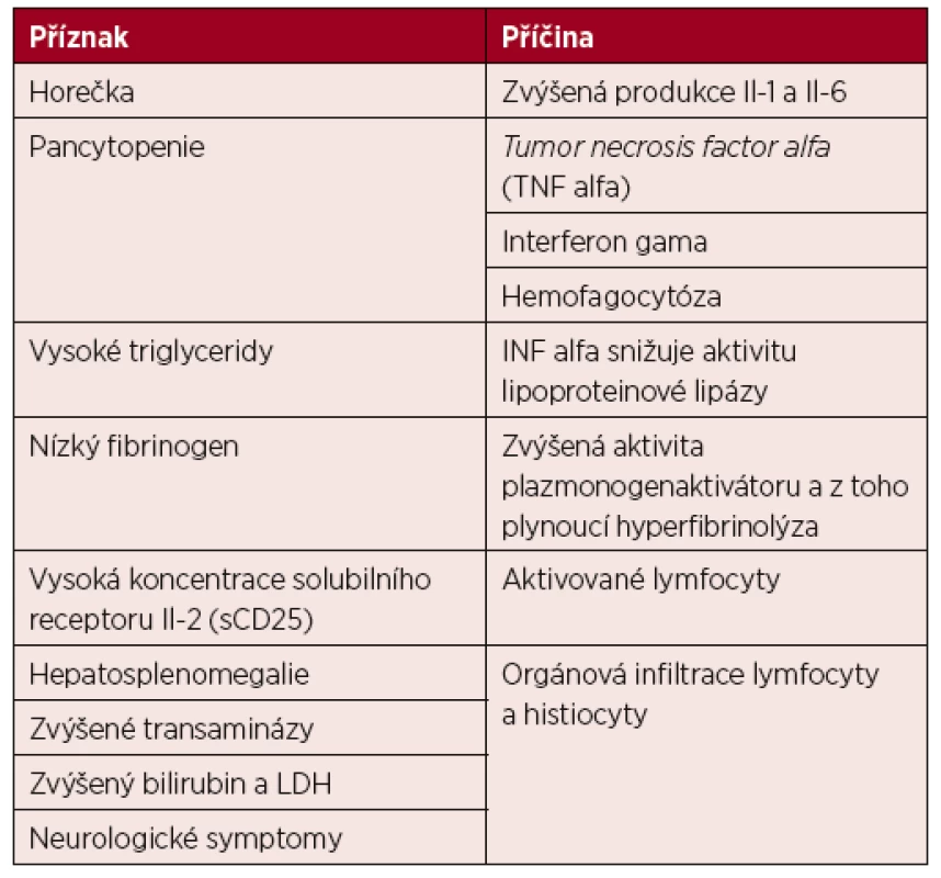 Patofyziologie hemofagocytující lymfohistiocytózy