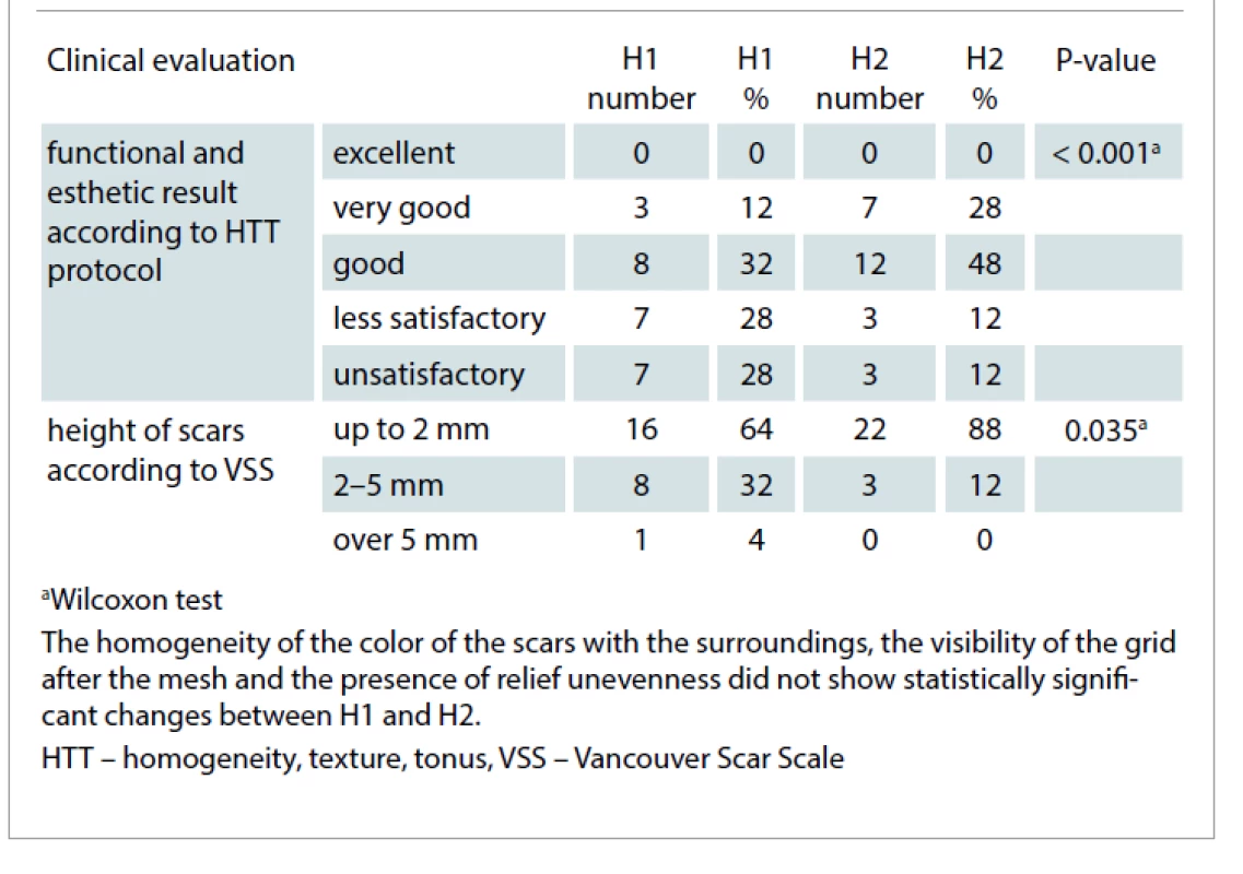 Functional and aesthetic result - changes between H1 and H2.