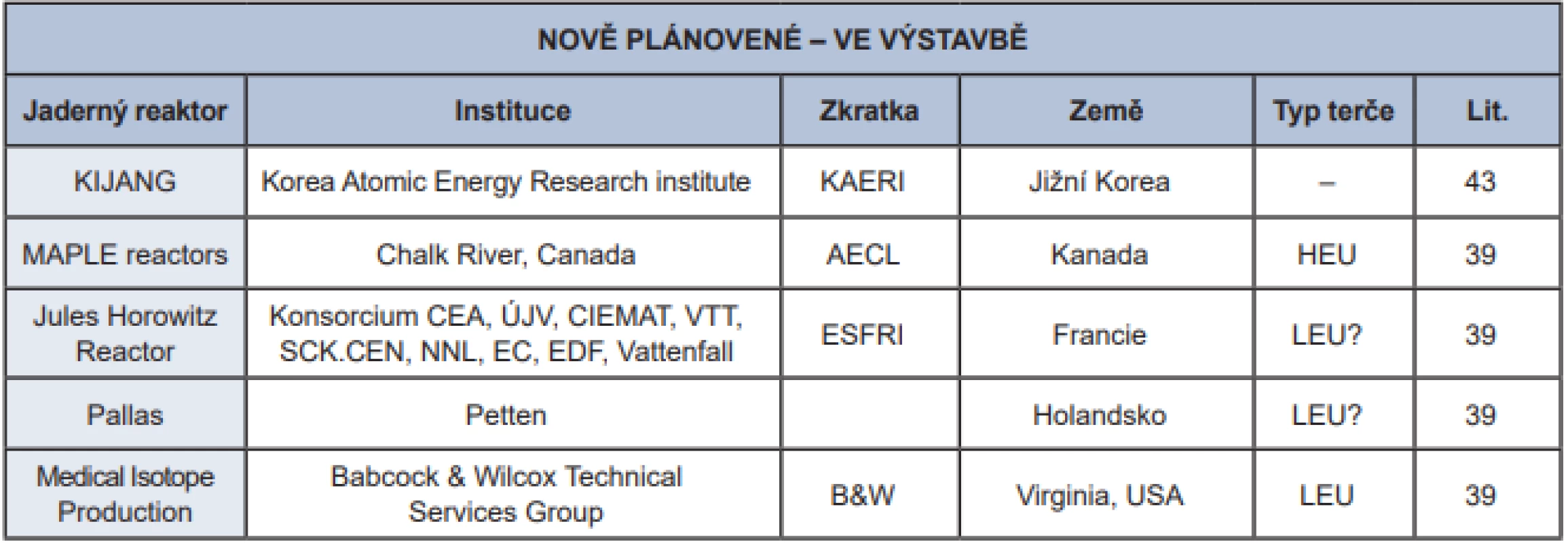  Reaktory ve výstavbě, u kterých se předpokládá produkce 99Mo.