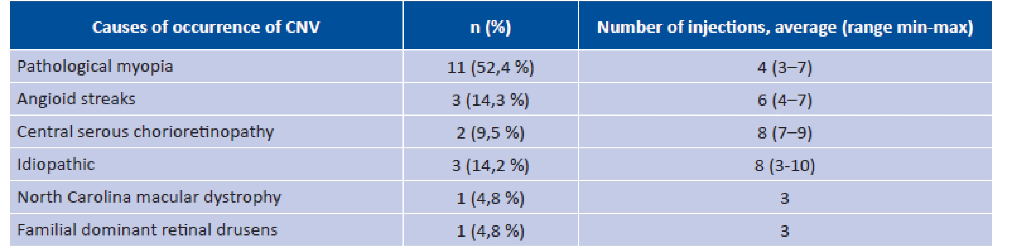 Etiology of choroidal neovascularisation and number of injections of ranibizumab