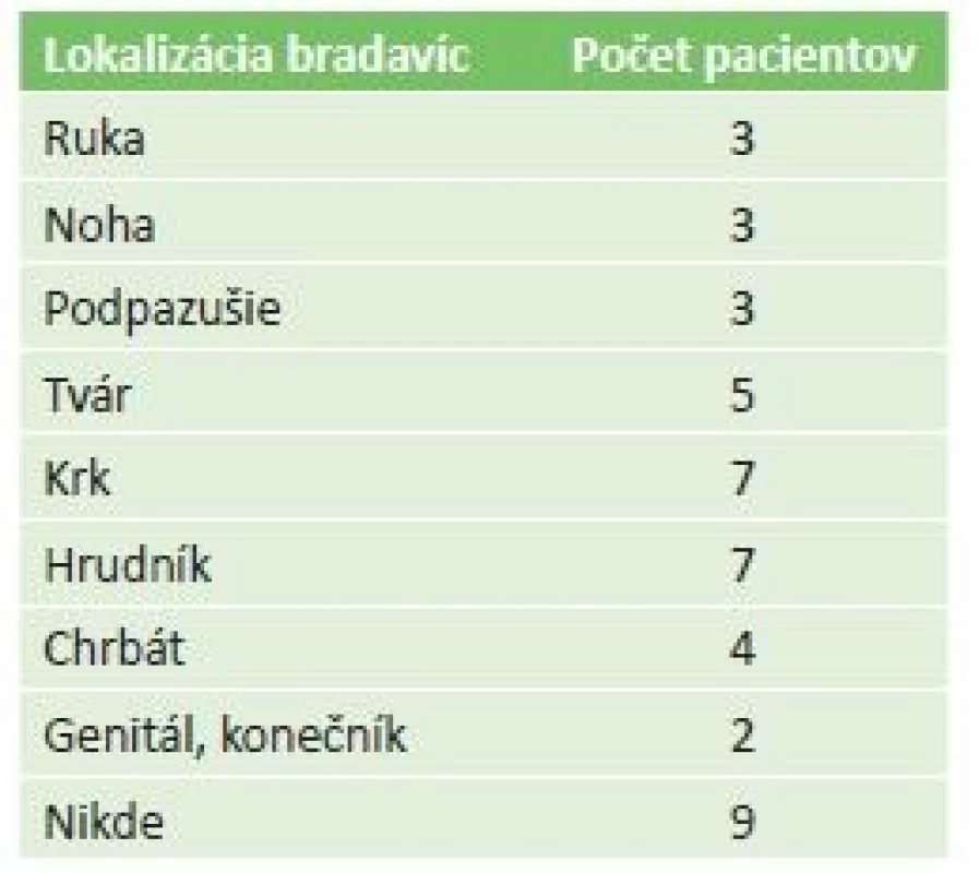 Extraokulárna lokalizácia bradavíc v skupine 37 pacientov,
ktorí vyplnili dotazník (niektorí pacienti uviedli aj viac lokalizácií)