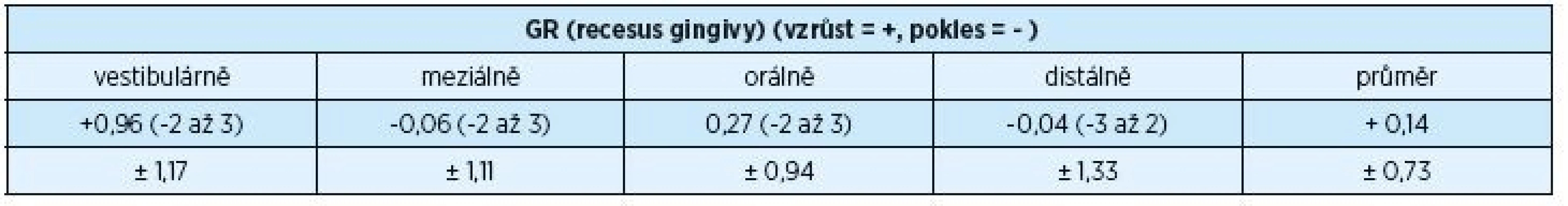 Průměrné rozdíly gingiválních recesů před operačním výkonem a po operačním výkonu za dva roky