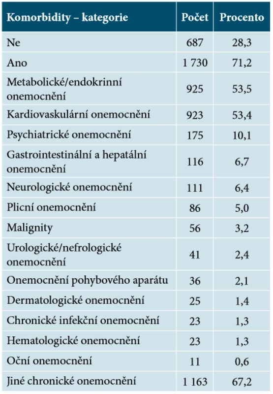 Počet a poměrné zastoupení pacientů s komorbiditami (n = 2 417) 