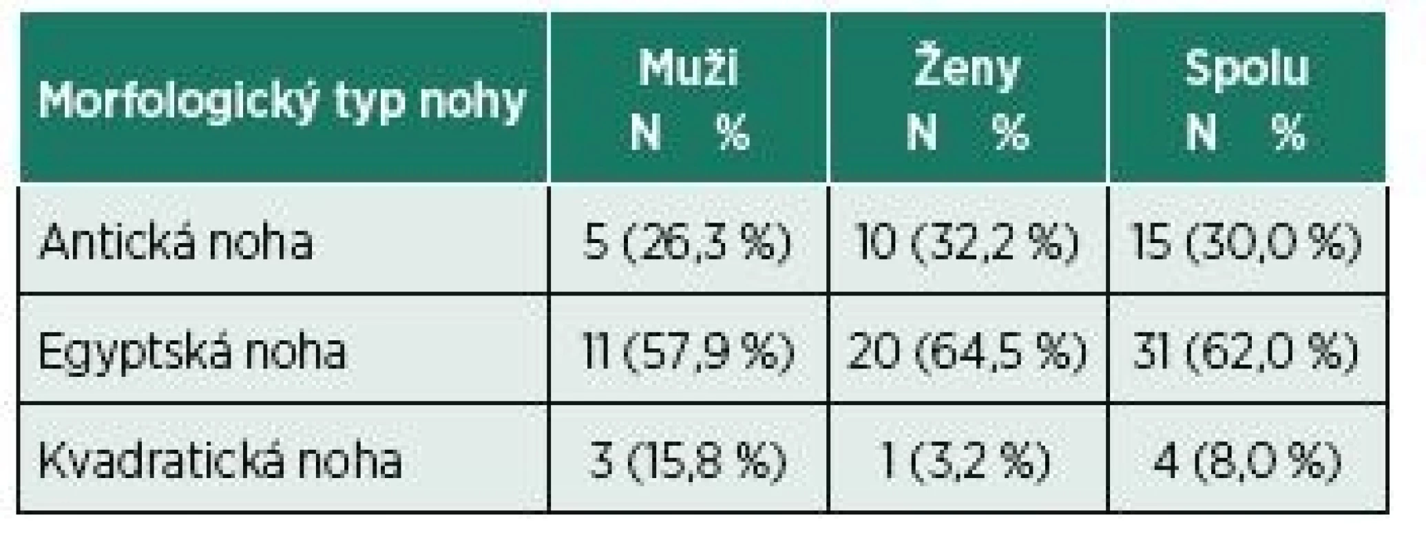 Percentuálne zastúpenie jednotlivých morfologických
typov nohy.