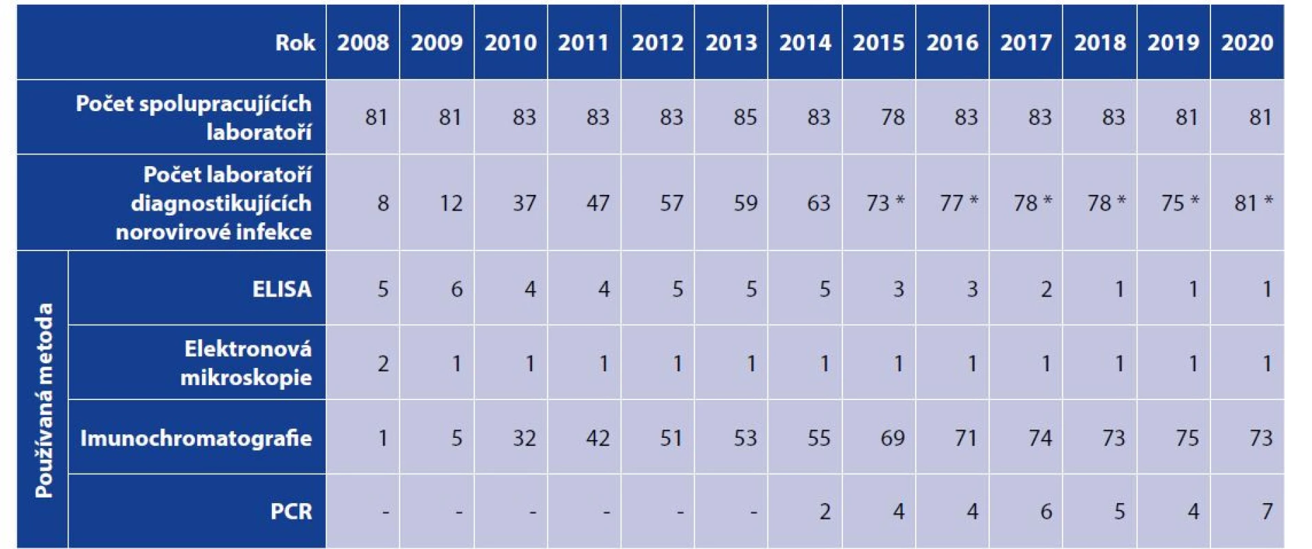 Laboratorní diagnostika norovirových infekcí v ČR (2008–2020)<br>
Table 3. Laboratory diagnosis of norovirus infection in the Czech Republic (2008–2020)