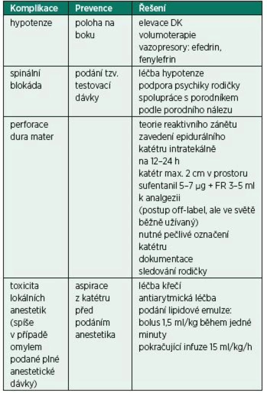 Časné komplikace epidurální analgezie [21, 22]