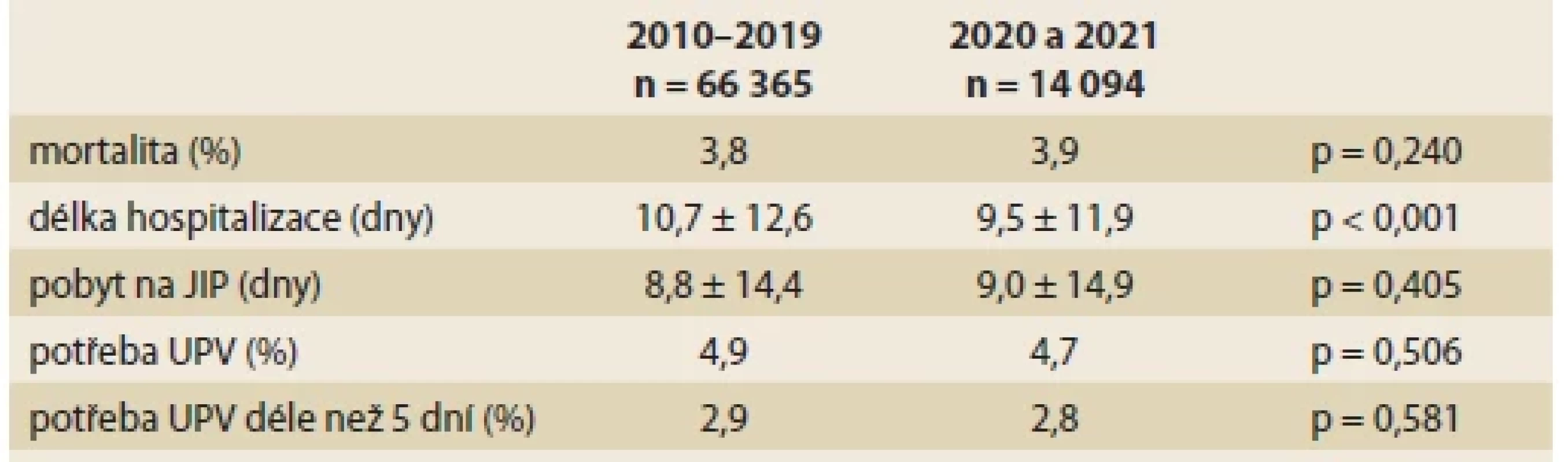 Srovnání základních parametrů hospitalizace pro akutní pankreatitidu mezi
obdobím před pandemií (průměr za roky 2010–2019) a v době pandemie covidu-19
(roky 2020 a 2021).
Tab. 1. Comparison of basic hospitalization characteristics for acute pancreatitis between
the pre-pandemic period (average for 2010–2019) and the time of the COVID-19 pandemic
(2020 and 2021).