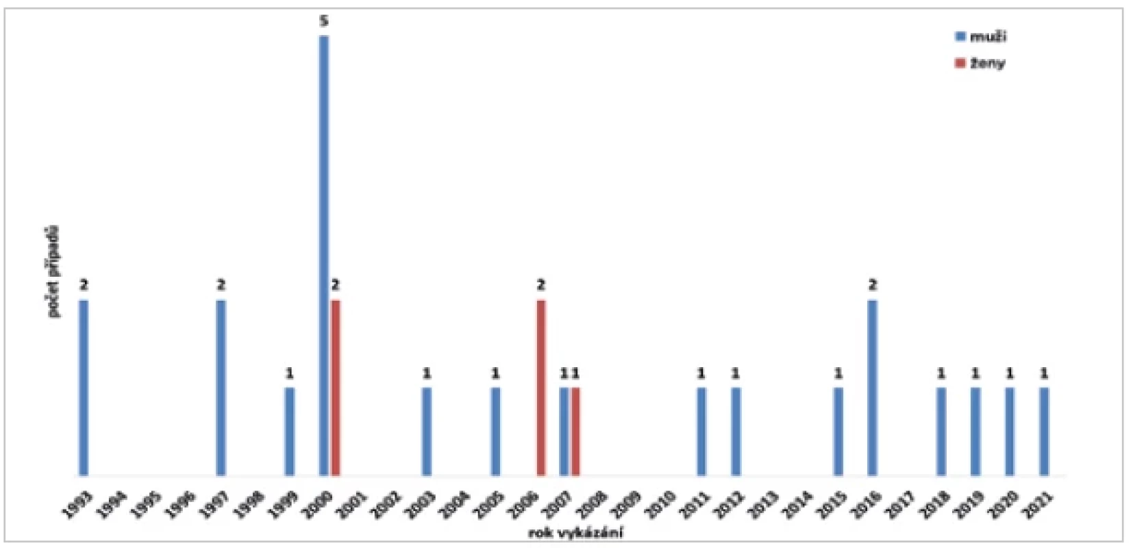 Počet případů onemocnění Q horečkou podle pohlaví v České republice v letech 1993–2021 <br> 
Fig. 1. Q fever cases by sex in the Czech Republic, 1993–2021