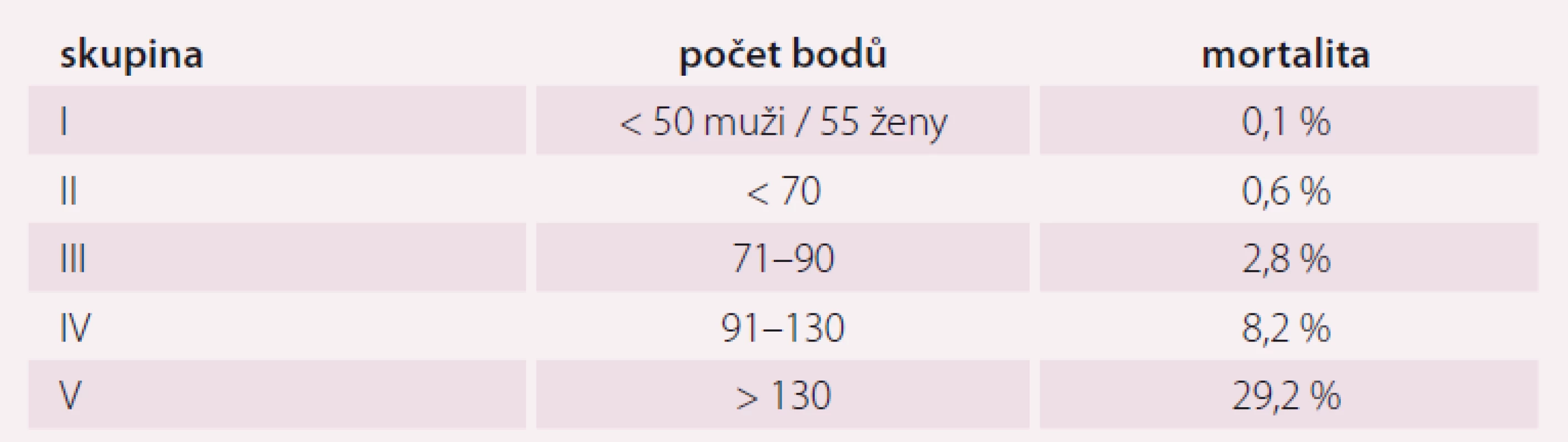 Rizikové skupiny PSI systému.