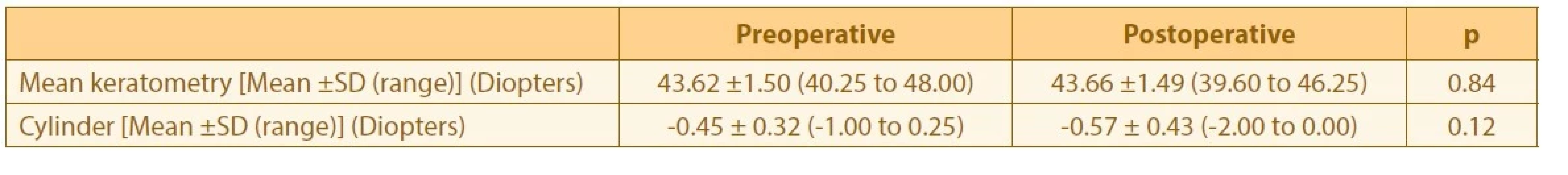 Pre- and postoperative mean keratometry and keratometric astigmatism
