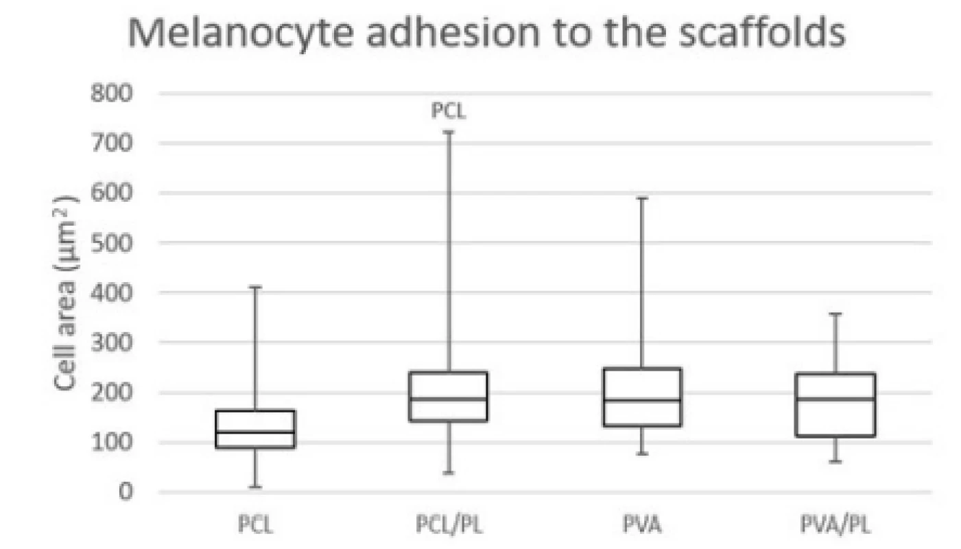 Cell area of melanocytes spread on the nanofibrous scaffolds. Level of statistical significance was
set at p<0.05.