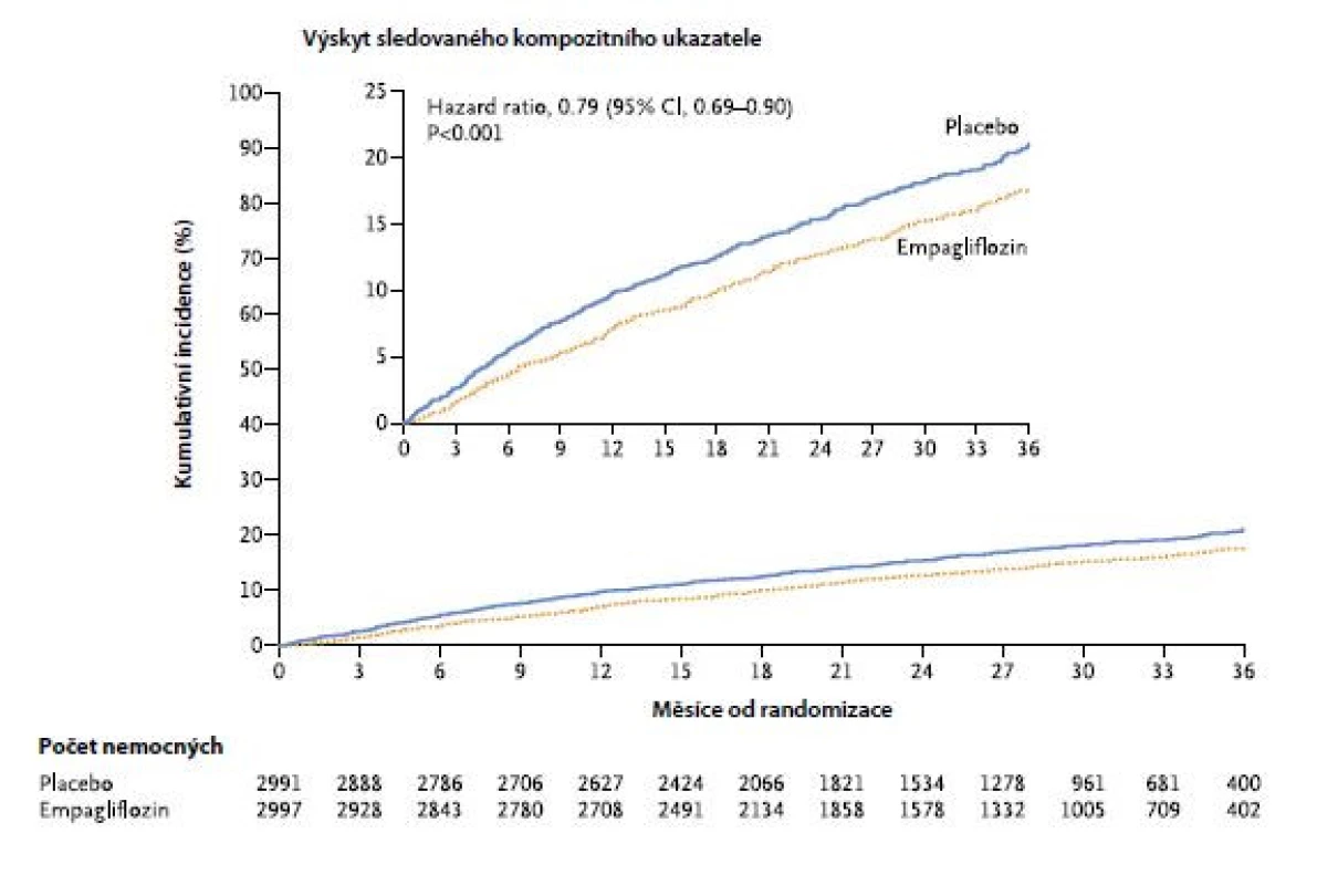 Přínos empagliflozinu
u osob s HFpEF ve studii EMPEROR‑Preserved
Trial (dle (18))