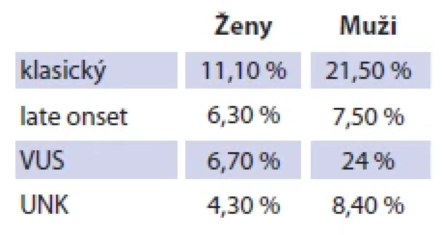 Celkové procentuální
ztráty dle Fowlera při prvním vyšetření
u jednotlivých fenotypů
Fabryho choroby u mužů (n = 55)
a u žen (n = 66). <br> 
Tab. 3. Combined Fowler percentage
of hearing loss in diff erent
types of Fabry disease based on
the disease phenotype in males
(N = 55) and females (N = 66).