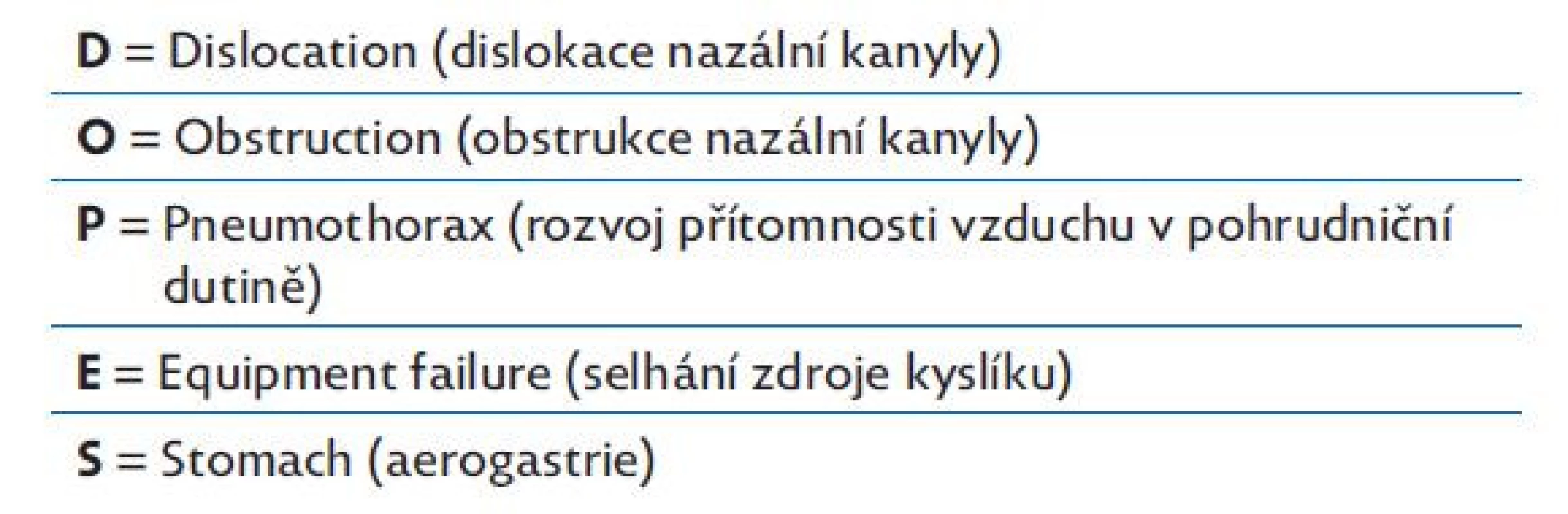 Příčiny selhání léčby vysokoprůtokovou nazální kanylou
(mimo progresi samotného základního onemocnění)