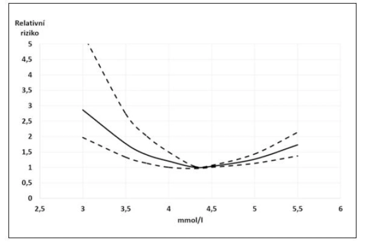 Vztah kalemie a relativního rizika mortality u pacientů se srdečním
selháním. Plná čára – relativní riziko, přerušované čáry vymezují 95%
konfidenční interval. Upraveno podle Ferreiry et al. (22)