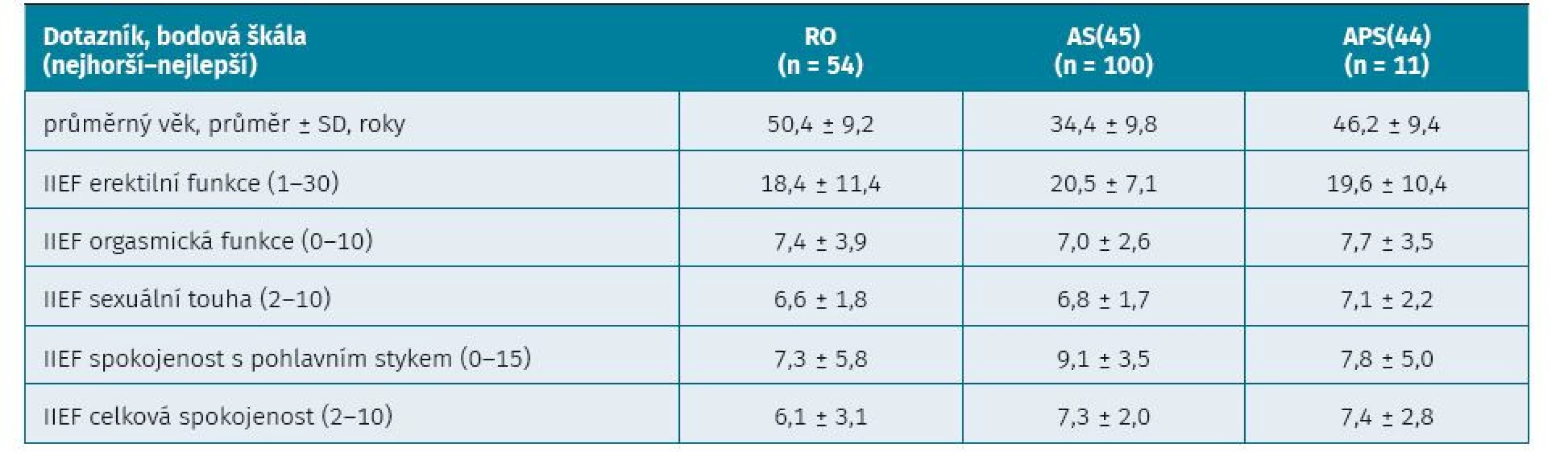 Porovnání výsledků IIEF pacientů s revmatickými onemocnĕními naší studie a pacientů s ankylozující spondylitidou studie Dhakad et al. (2015) a pacientů s antifosfolipidovým syndromem studie Lopes et al. (2012).