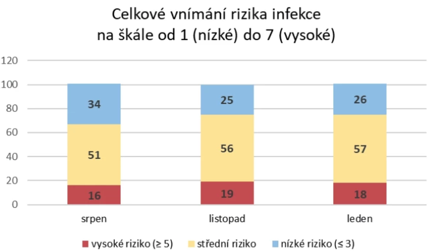 Celkové vnímání rizika srpen 2020 – leden 2021