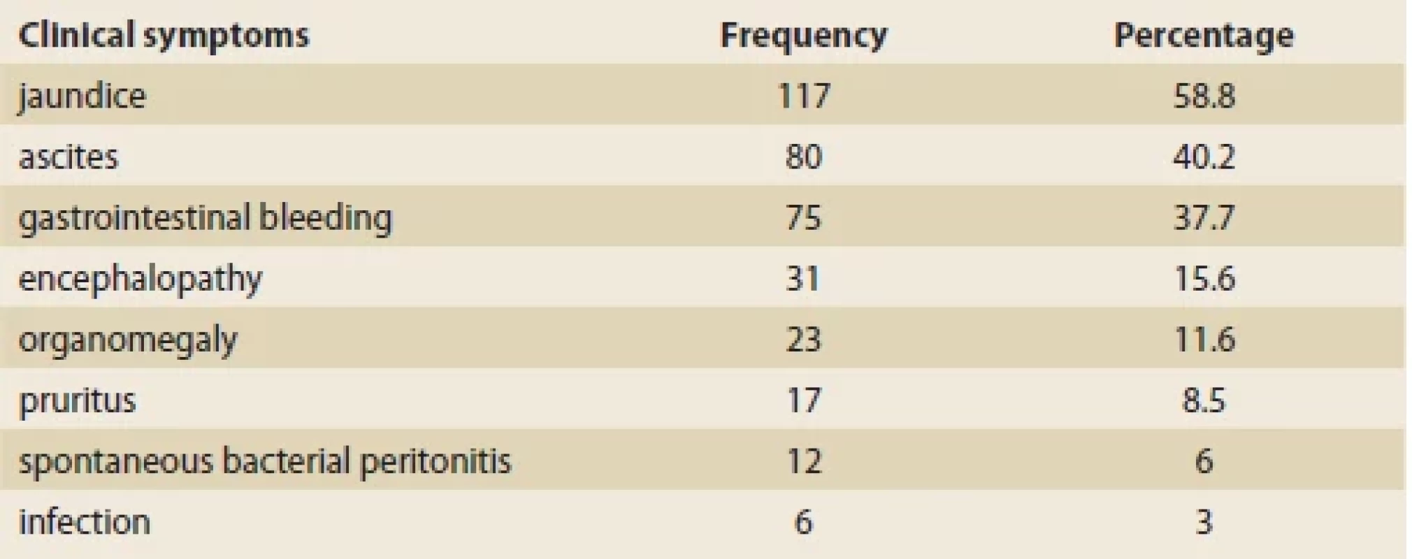 Presenting symptoms in patients with liver cirrhosis at the time of admission. <br> 
Tab. 2. Příznaky u pacientů s jaterní cirhózou v době přijetí.