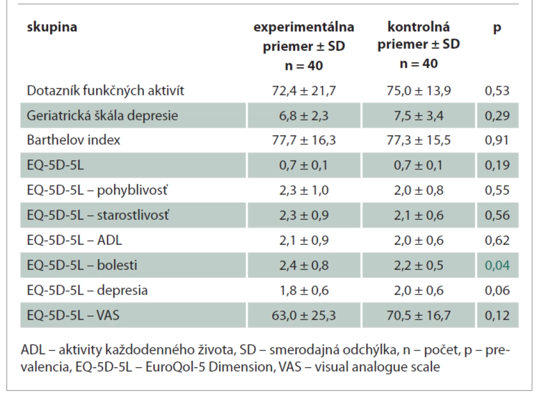 Štatistické porovnanie ADL a kvality života pred tréningom, priemerné
hodnoty a smerodajná odchýlka.<br>
Tab. 4. Statistical comparison of ADL and quality of life before training, mean values
and standard deviation.