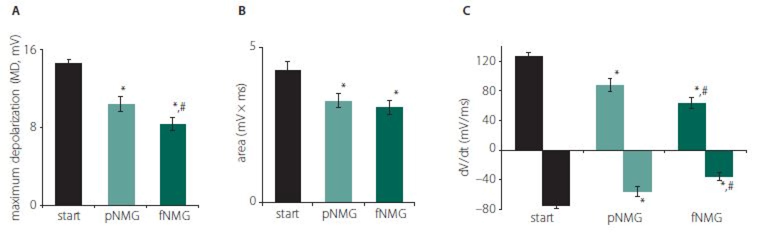 (A) Maximum depolarization of CAPs; (B) calculated area under the CAPs; (C) values are given as mean ± SEM (start, pNMG, fNMG; N = 8).
* – P < 0.05 compared with the start; # – P < 0.05 compared with the pNMG group CAP – compound action potential; fNMG – full N-methyl-D-glucamine replacement; N – number; NMG – N-methyl-D-glucamine; pNMG – partial N-methyl-D-glucamine replacement; SEM – standard error mean<br>
Obr. 2. (A) Maximální depolarizace CAP; (B) vypočítaná plocha pod křivkou CAP; (C) hodnoty jsou uvedeny jako střední hodnota ± SEM (start, pNMG, fNMG; n = 8).
* – p < 0,05 v porovnání se skupinou start; # – p < 0,05 v porovnání se skupinou pNMG CAP – akční potenciál sloučeniny; fNMG – plné nahrazení N-methyl-D-glukaminu; n – počet; NMG – N-methyl-D-glukamin; pNMG – částečné nahrazení N-methyl-D-glukaminu; SEM – střední chyba průměru
