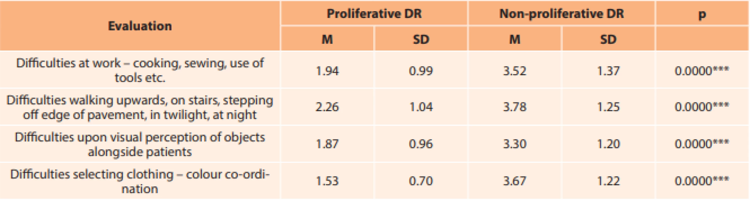 Statistical evaluation of subjective perception of activities requiring good eyesight, peripheral and colour vision
