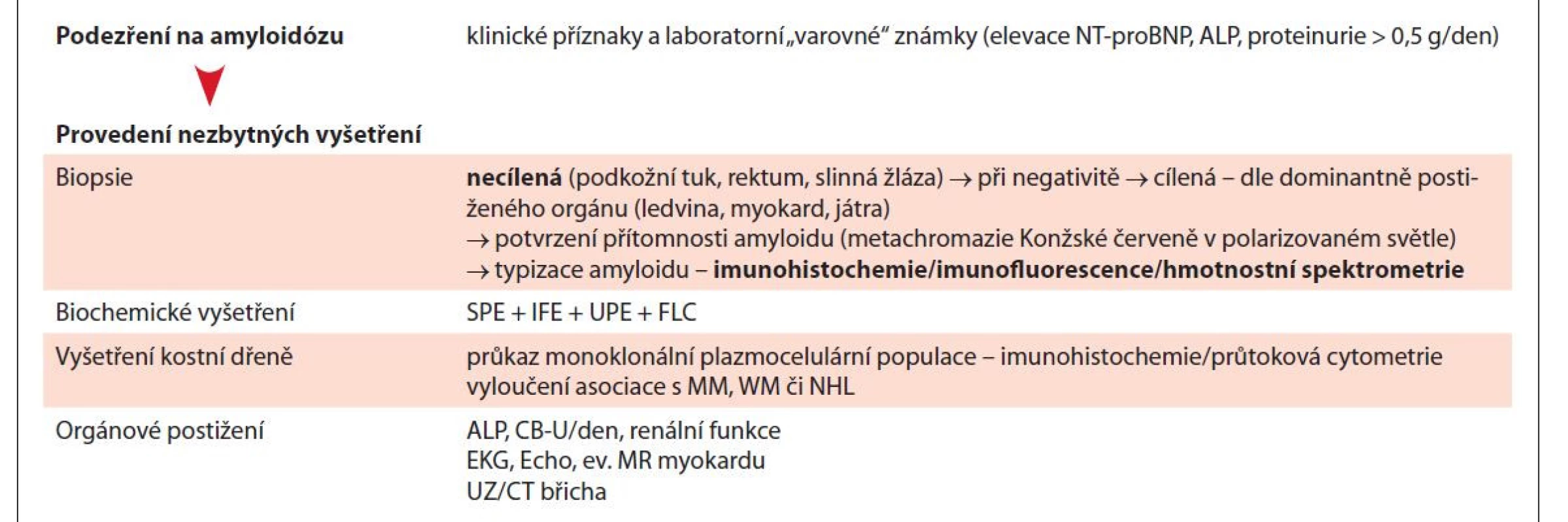 Diagnostický algoritmus systémové amyloidózy.