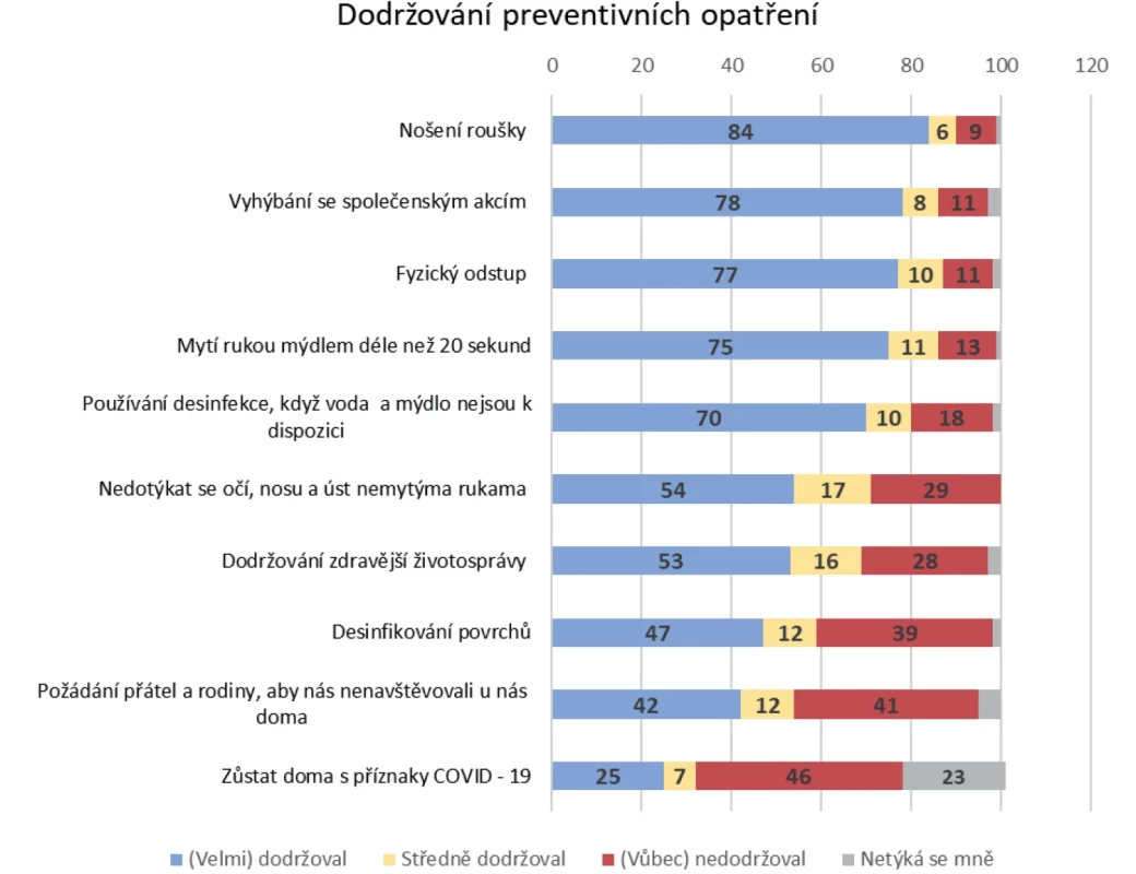 Dodržování preventivních opatření