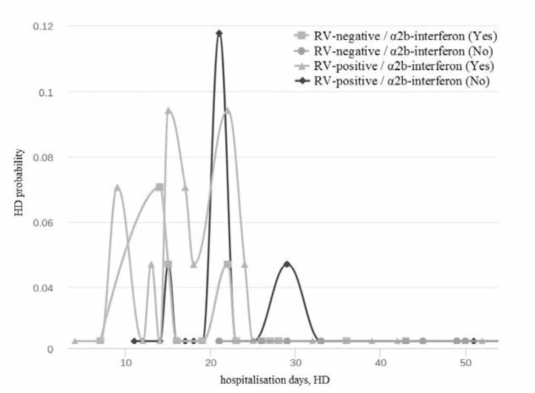 Distribution of hospitalization duration for each alternative