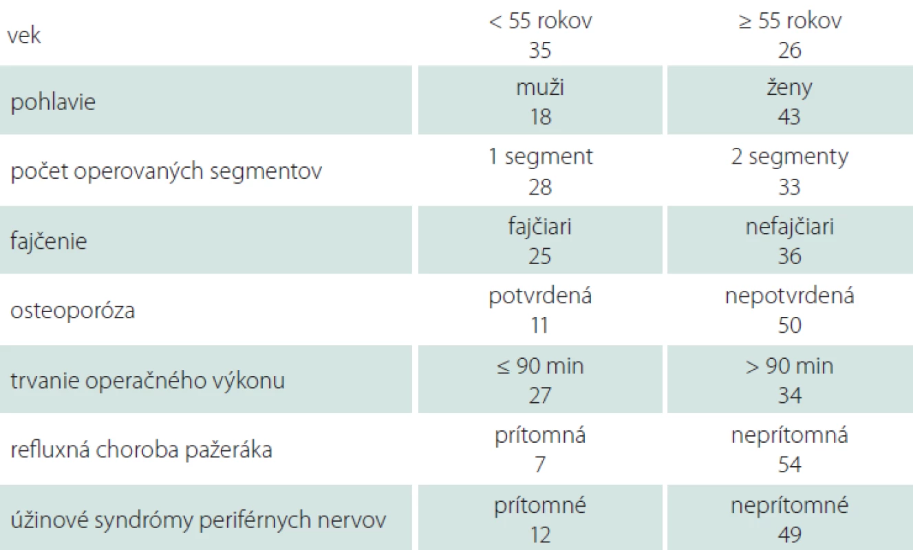 Rozdelenie súboru podľa sledovaných rizikových faktorov.