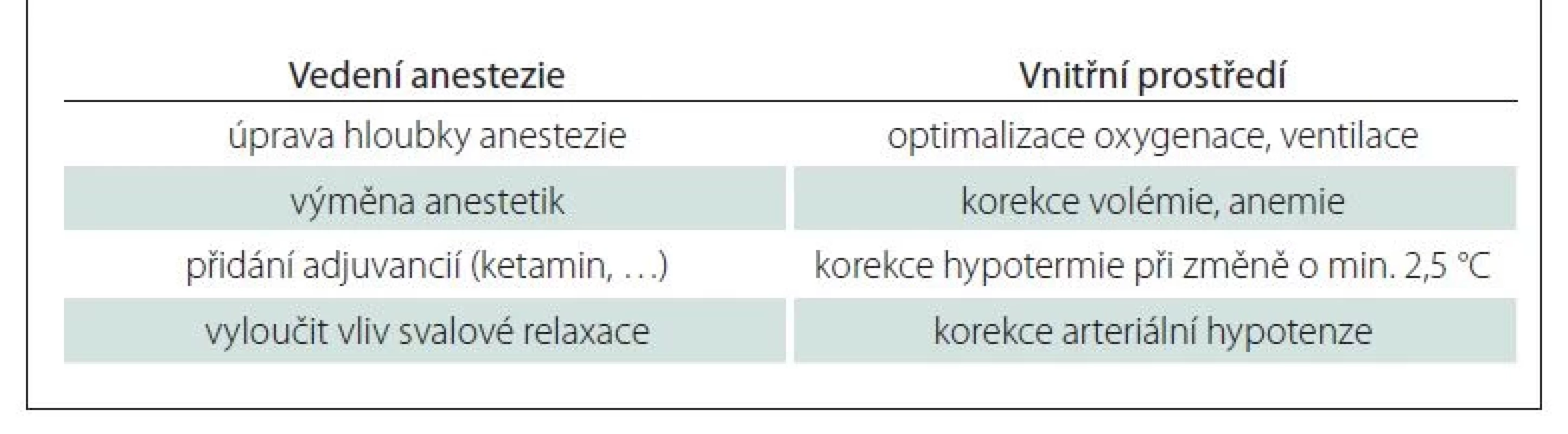 Anesteziologické kroky při signifikantní změně motorických evokovaných
potenciálů.