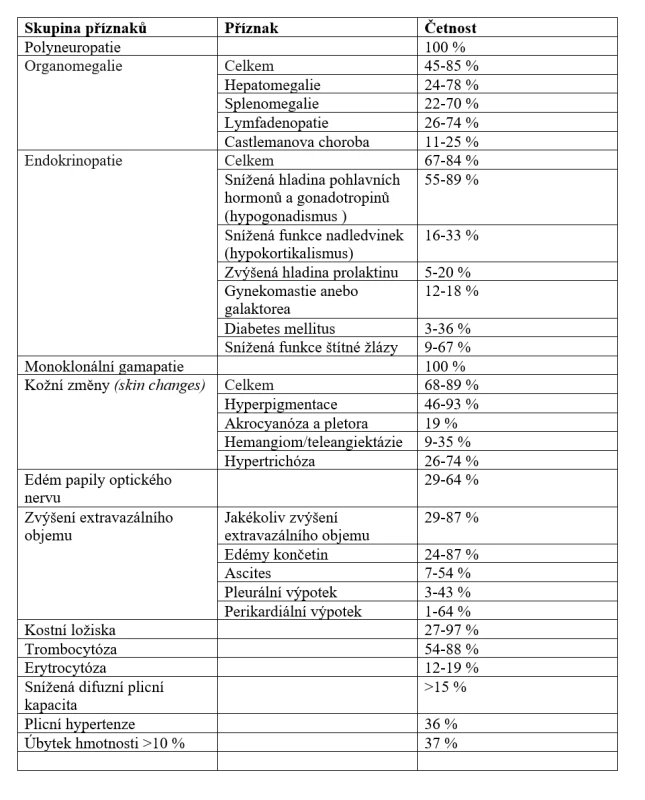 Příznaky POEMS syndromu a jejich frekvence stanovená na základě velkých retrospektivních studií [29-31].