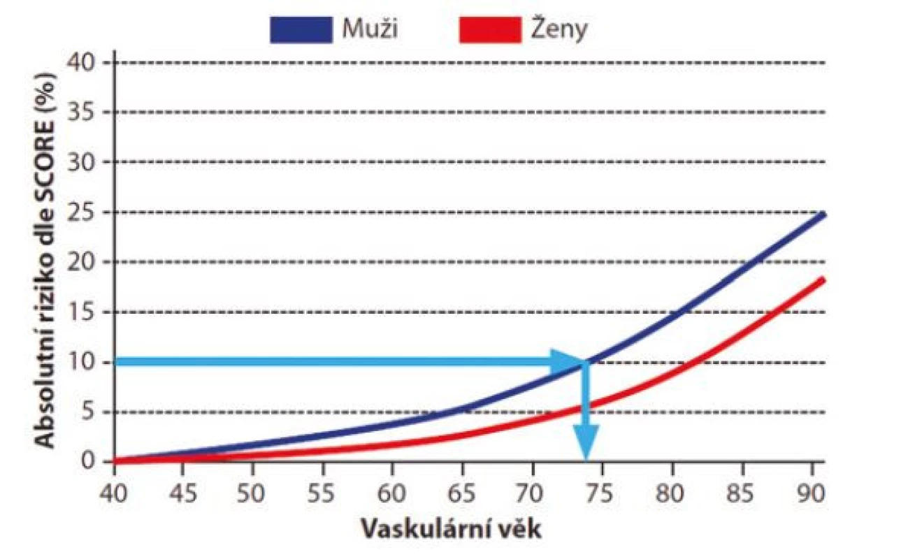 Vaskulární věk u mužů a žen podle absolutního rizika fatálního
kardiovaskulárního onemocnění v projektu SCORE pro vysoce rizikové
země. Upraveno dle (12)