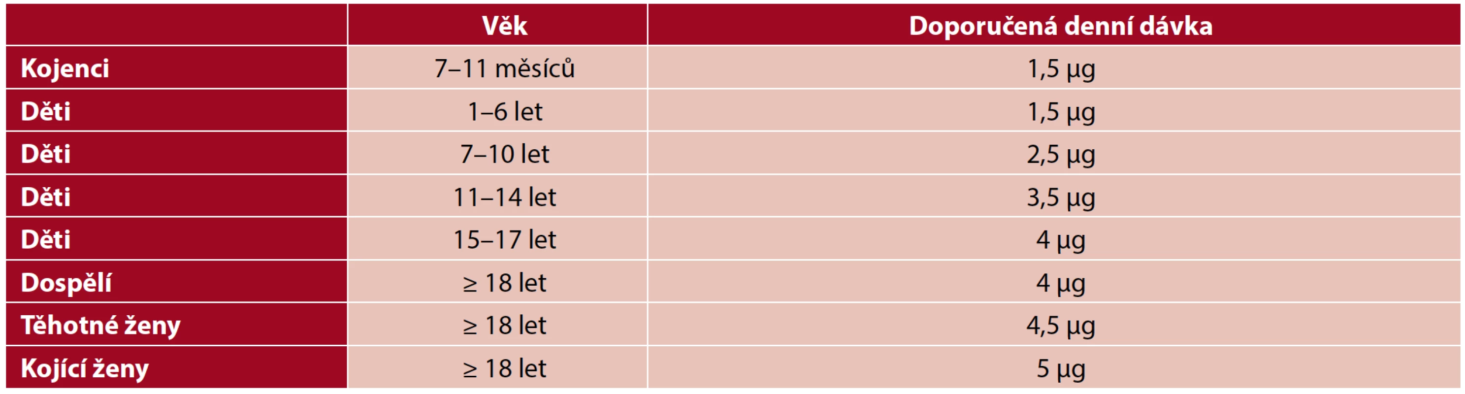 Doporučené denní dávky vitaminu B12 (kobalaminu) dle EFSA (24)