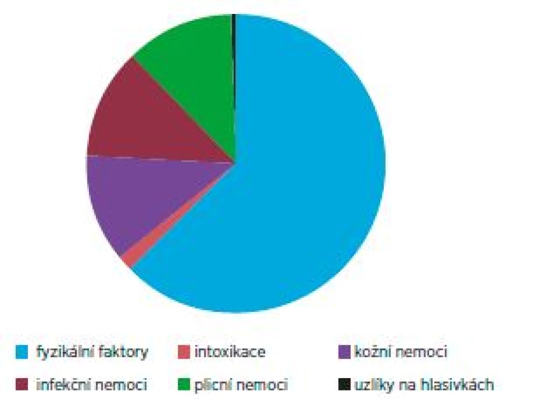 Zastoupení nemocí z povolání podle kapitol seznamu
nemocí z povolání
