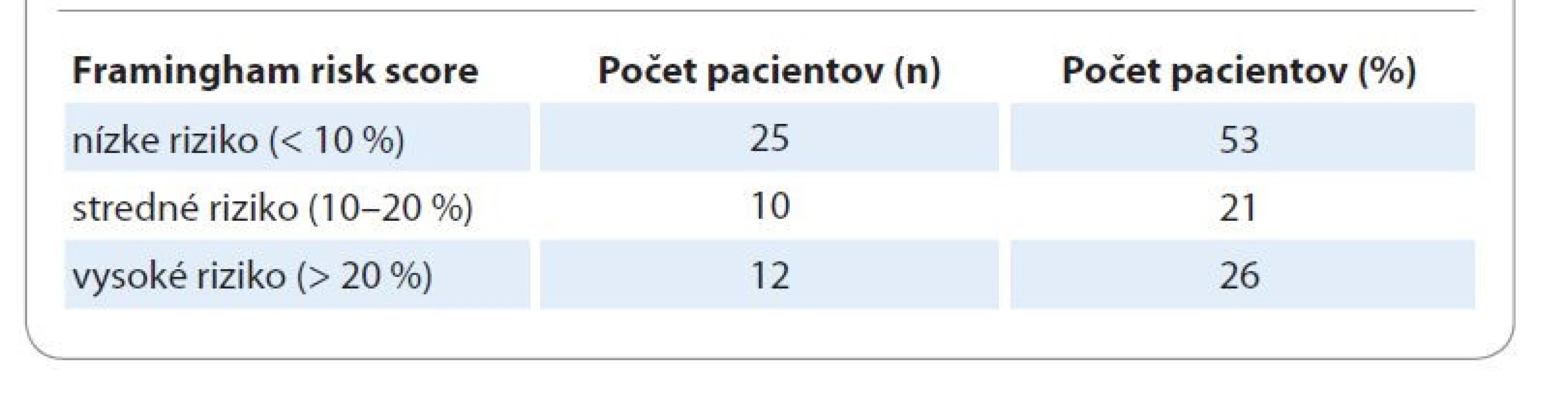 Skóre 10-ročného kardiovaskulárneho rizika u pacientov po transplantácii
kmeňových krvotvorných buniek.