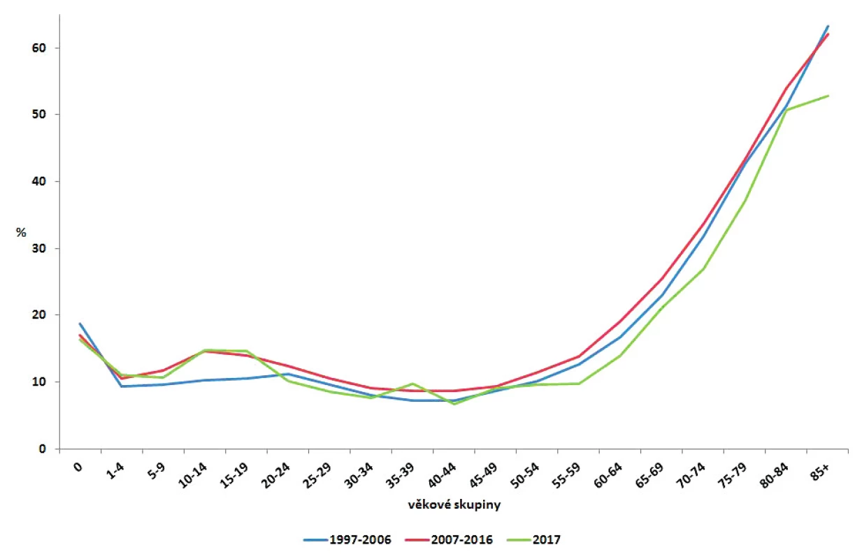 Podíl hospitalizovaných případů kampylobakterióz v ČR podle věkových skupin v jednotlivých sledovaných obdobích 1997–2006,
2007–2016 a 2017, EpiDat<br>
Figure 4. Distribution of campylobacteriosis cases requiring hospitalization by age group in the Czech Republic in 1997–2006, 2007–2016,
and 2017, EpiDat