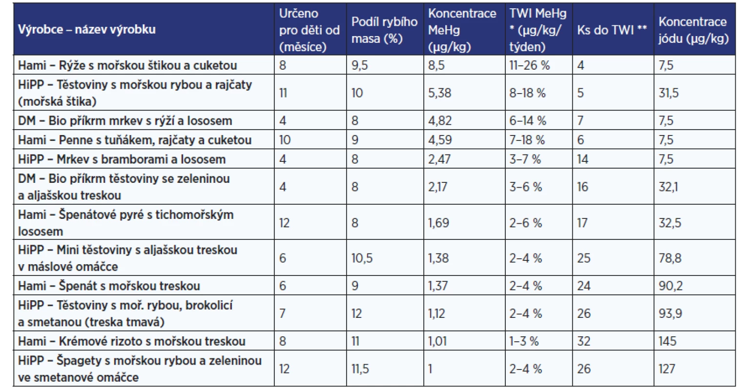 Obsah rtuti/methylrtuti a jodu ve vybraných dětských příkrmech v roce 2020